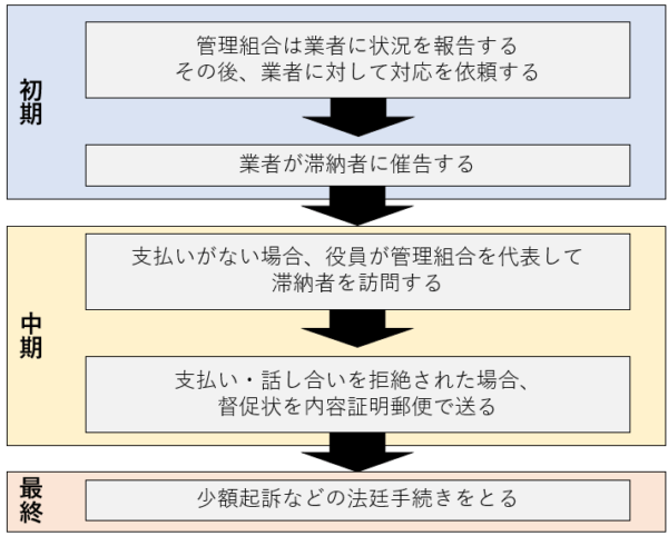 分譲マンションにおける管理費修繕積立金の滞納の対策とは 不動産投資の嘘